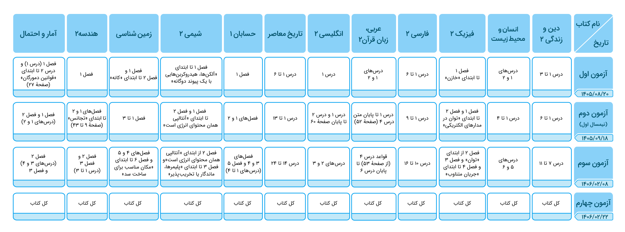 جدول بودجهبندی یازدهم ریاضی؛ محدودهٔ درسها در چهار آزمون سال تحصیلی ۱۴۰۵–۱۴۰۶