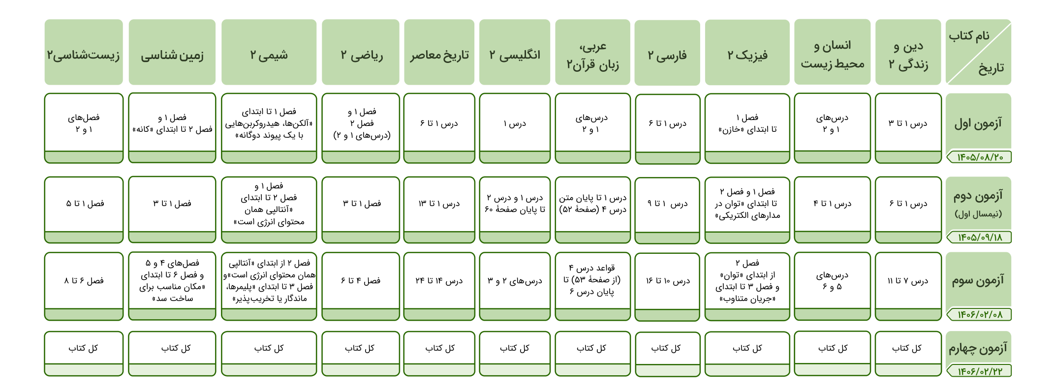 جدول بودجهبندی یازدهم تجربی؛ محدودهٔ درسها در چهار آزمون سال تحصیلی ۱۴۰۵–۱۴۰۶