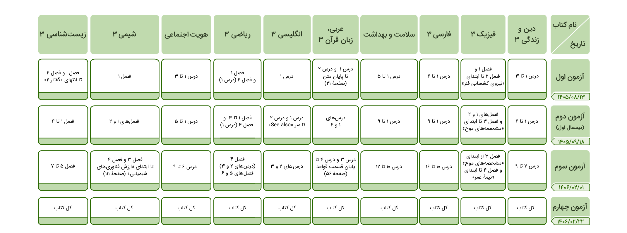 جدول بودجهبندی دوازدهم تجربی؛ محدودهٔ درسها در چهار آزمون سال تحصیلی ۱۴۰۵–۱۴۰۶