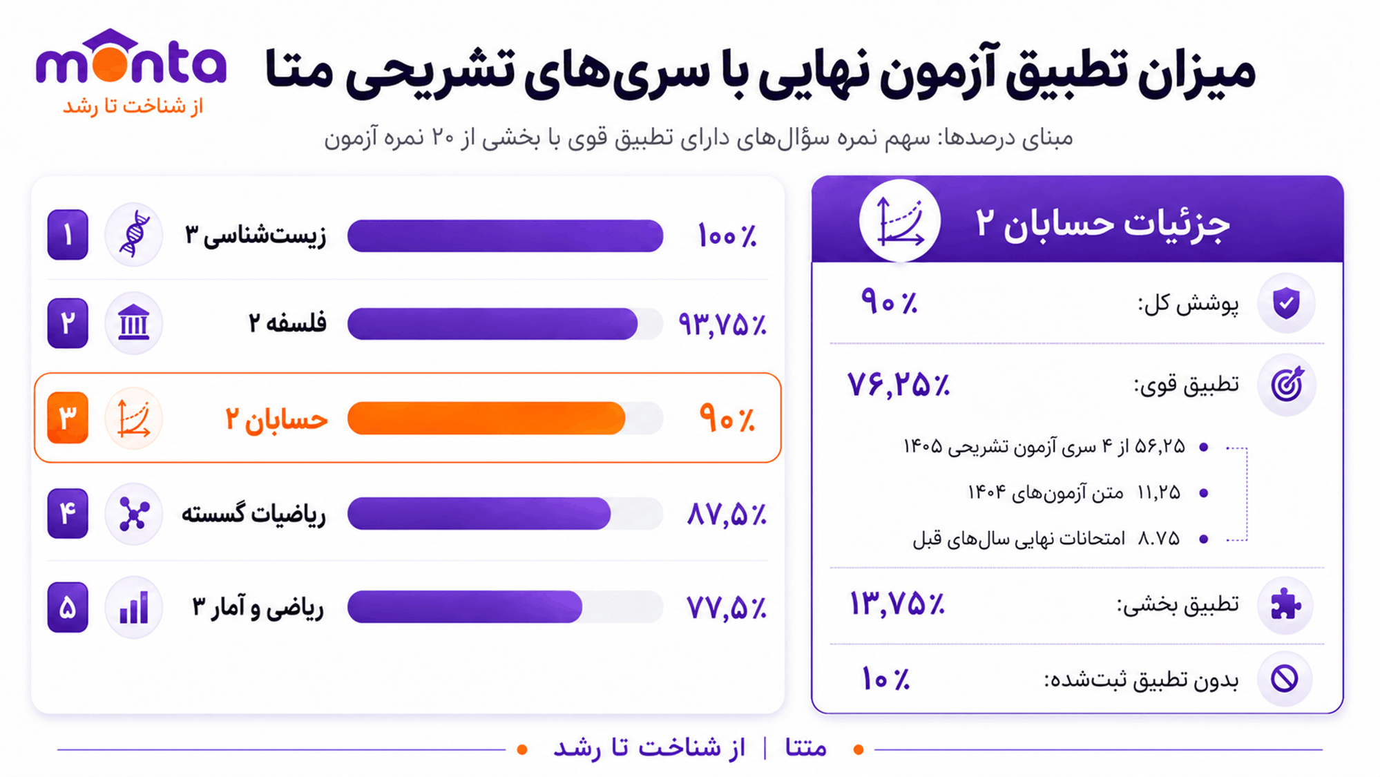 گزارش تطبیق آزمون نهایی با سریهای آزمون تشریحی منتا